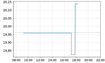 Chart BNPPE-MSCI USA SRI S-Ser.5%C. - Intraday