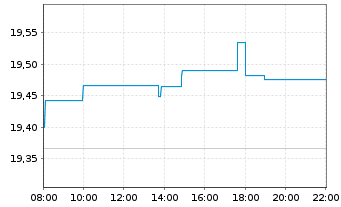 Chart BNPPE-MSCI USA SRI S-Ser.5%C. - Intraday