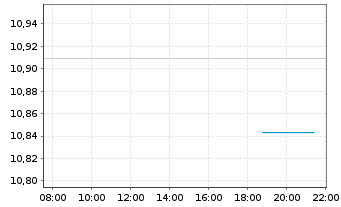 Chart M&G(L)IF1-M&G(L)Optimal Inc.Fd Act.Nom.A EUR Acc. - Intraday