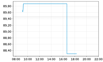 Chart AIS-Amundi Italy MIB ESG U.ETF - Intraday