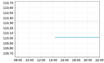 Chart AIS-Amundi JAPAN TOPIX - Intraday