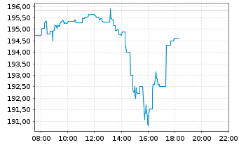 Chart AIS-Amundi NASDAQ-100 - Intraday