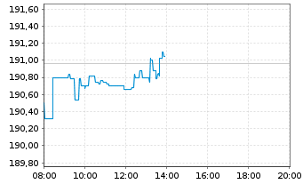 Chart AIS-Amundi NASDAQ-100 - Intraday