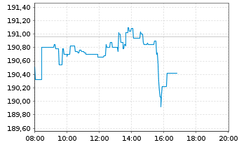 Chart AIS-Amundi NASDAQ-100 - Intraday