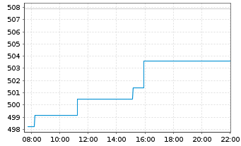 Chart AIS-Amundi NASDAQ-100 - Intraday