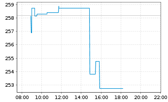 Chart AIS-Amundi RUSSELL 2000 - Intraday