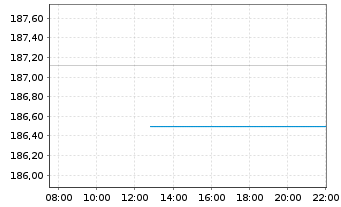 Chart AIS-Amundi JPX-NIKKEI 400 - Intraday