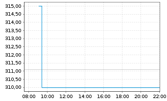 Chart AIS-Amundi JPX-NIKKEI 400 - Intraday