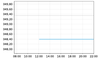 Chart AIS-Amundi JPX-NIKKEI 400 USD - Intraday