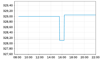 Chart AIS-A.FTSE EPRAEO REAL ESTATE - Intraday