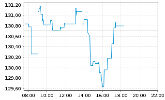 Chart Amundi STOXX EUROPE 600 ESG - UCITS ETF DR - EUR C - Intraday