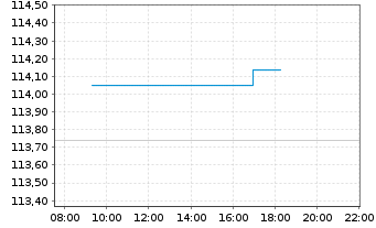 Chart Amundi Floating Rate USD Corporate ESG - UCITS ETF - Intraday