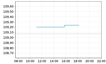 Chart Amundi Floating Rate Euro Corporate ESG - UCITS ET - Intraday