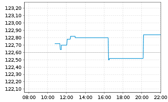 Chart AIS-Amundi MSCI EUR.Moment.FA. - Intraday