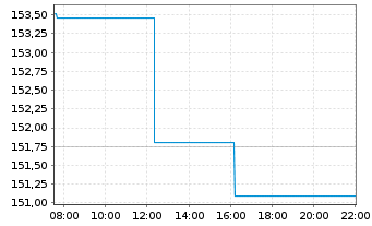 Chart AIS-MSCI Eu.SC ESG CL.NZ AMCTB - Intraday