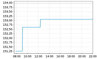 Chart AIS-Amundi MSCI EUROPE M.V.FA. C Cap.EUR - Intraday