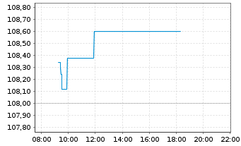 Chart AIS-Amundi MSCI Eu.Quality F. - Intraday