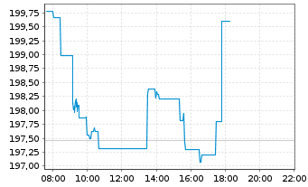 Chart AIS-Amundi MSCI EUROPE H.D.FA. - Intraday