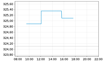 Chart AIS-Amundi  MSCI Europe Growth - Intraday