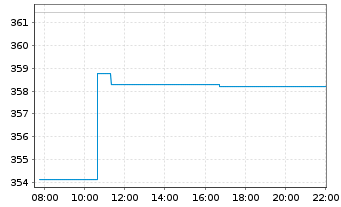 Chart AIS-Amundi MSCI EUROPE Val.FA. - Intraday