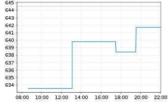 Chart AIS-Am.PEA MSCI USA ESG Sel.UE - Intraday