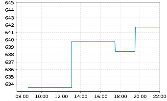 Chart AIS-Amundi MSCI USA - Intraday