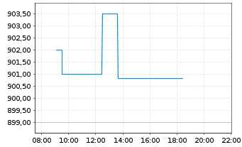 Chart AIS-Amundi MSCI India - Intraday