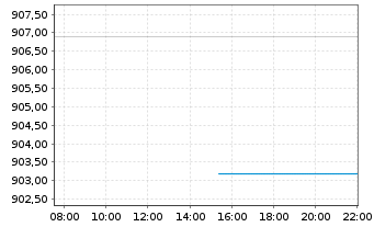 Chart AIS-Amundi MSCI India USD - Intraday