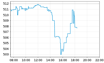 Chart AIS-Amundi Index MSCI World - Intraday