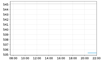 Chart AIS-Amundi MSCI World USD - Intraday