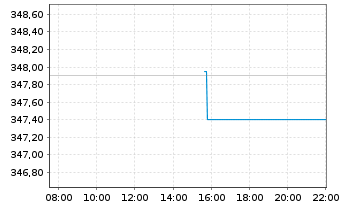 Chart AIS-Am.MSCI Eur.ex.Swi.ESG Sel - Intraday