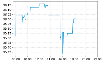 Chart AIS-Amundi MSCI EM ASIA - Intraday