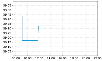 Chart AIS-Amundi MSCI EM ASIA USD - Intraday