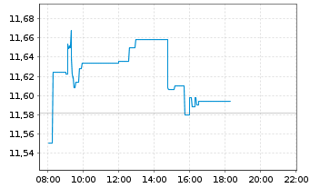 Chart AIS-Amundi MSCI Switzerland - Intraday