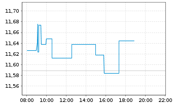 Chart AIS-Amundi MSCI Switzerland - Intraday