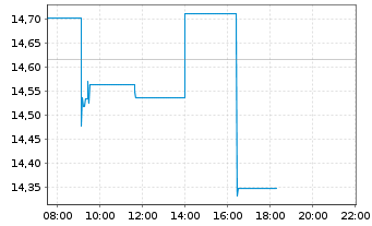 Chart AIS-Amundi MSCI EM LAT.AMERICA - Intraday