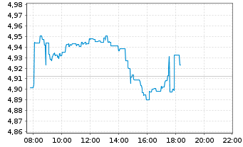 Chart AIS-Amundi MSCI EMERG.MARKETS - Intraday