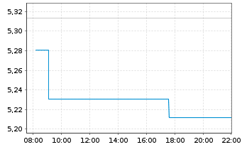 Chart AIS-Amundi MSCI EMERG.MARKETS - Intraday