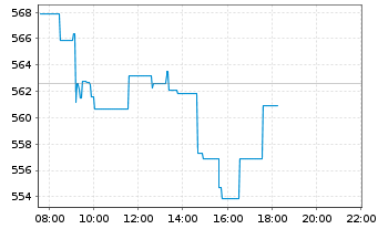 Chart AIS-Amundi MSCI World ex Euro. - Intraday