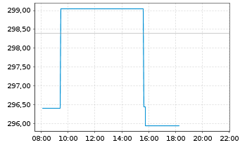 Chart AIS-Am.Gl BioEn.ESG Screened - Intraday