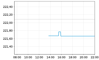 Chart AIS-A.GOVT.Bd EURO B.I.UEDR - Intraday