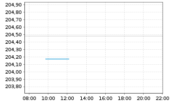 Chart AIS-A. GOVT. HR EUROMTS I.G. - Intraday