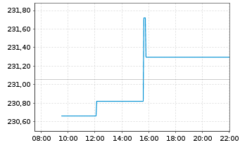 Chart AIS-A. G. Bd EU.MTS B. I.Gr. - Intraday