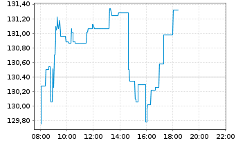 Chart AIS-AMUNDI CAC 40 ESG - Intraday