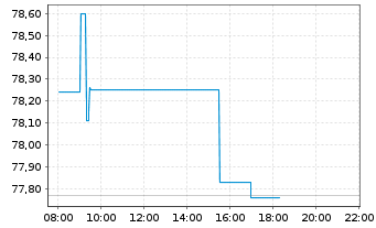 Chart AIS-AMUNDI CAC 40 ESG - Intraday