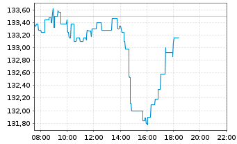 Chart AIS-Amundi EURO STOXX 50 - Intraday