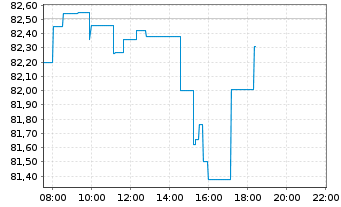 Chart AIS-Amundi EURO STOXX 50 - Intraday