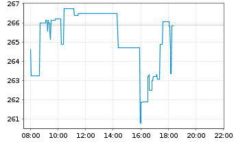 Chart AIS-Amundi S&P 500 BUYBACK - Intraday