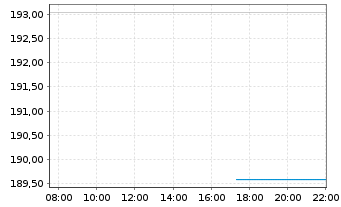 Chart AIS-Amundi S&P Global Luxury USD - Intraday