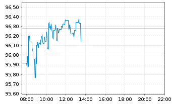 Chart AIS-Amundi Index S&P 500 - Intraday